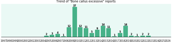 Bone callus excessive: 148 reports from FDA and social media. Bone callus excessive: 148 reports.